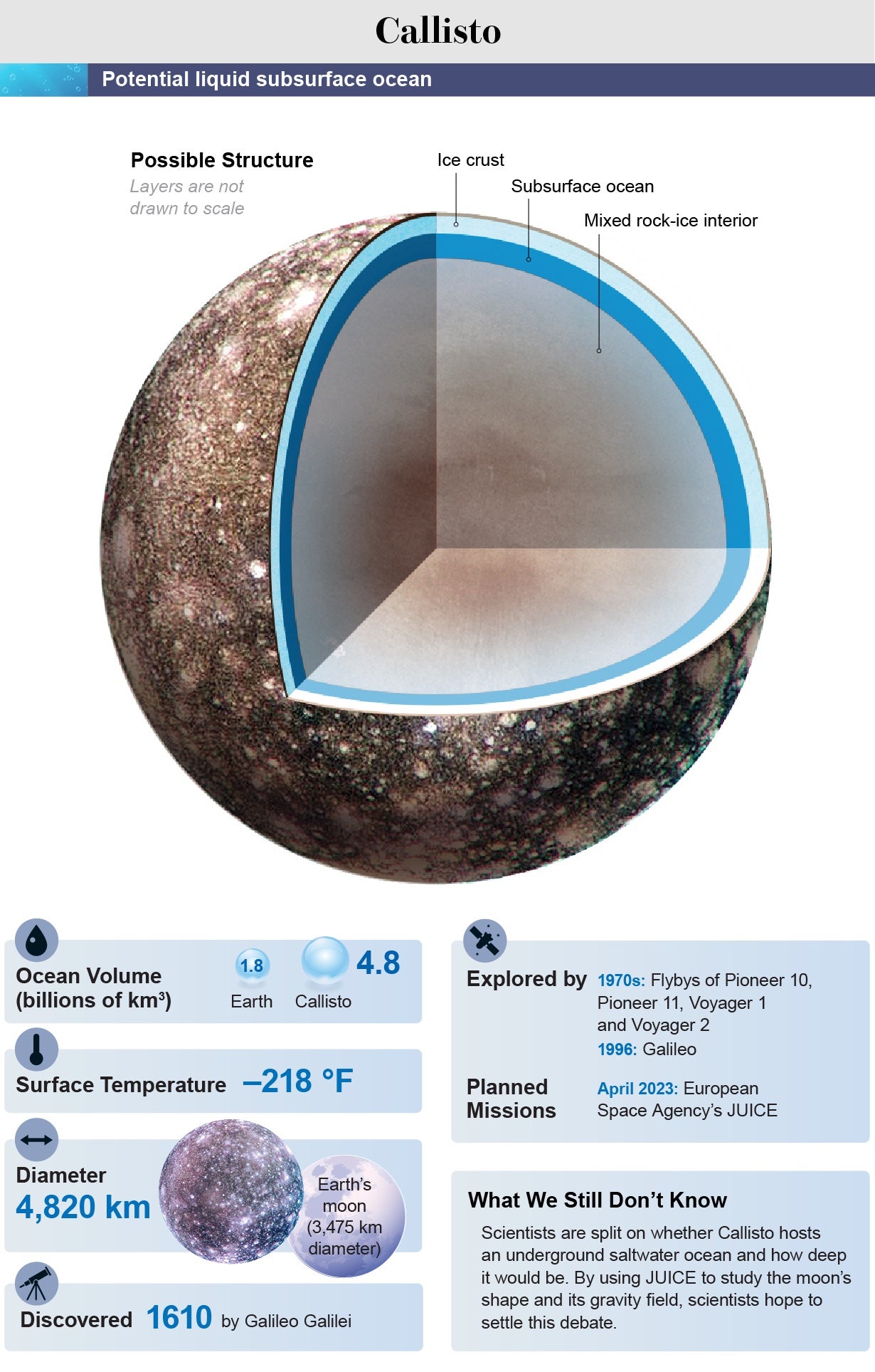 View inside Callisto—showing a mixed rock-ice interior, subsurface ocean and ice crust—paired with moon statistics.
