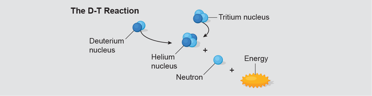 Graphic shows basic components of the D-T reaction, which uses deuterium and tritium to create fuel for fusion.